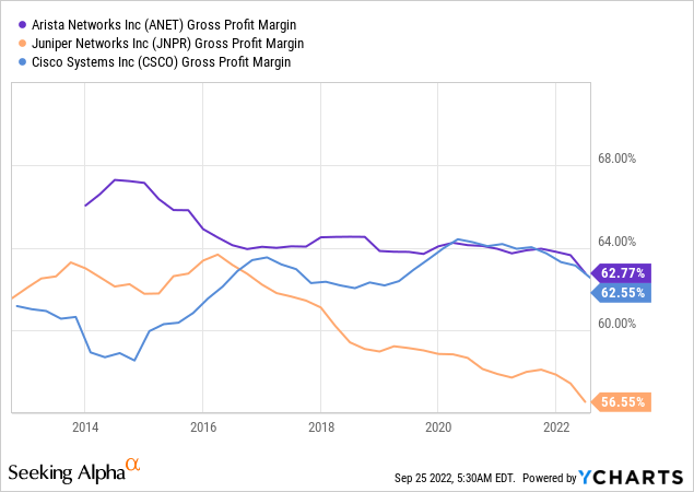 chart showing ANET, JNPR and CSCO gross profit margin