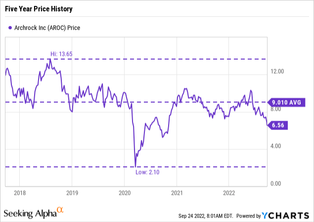 AROC Stock Chart