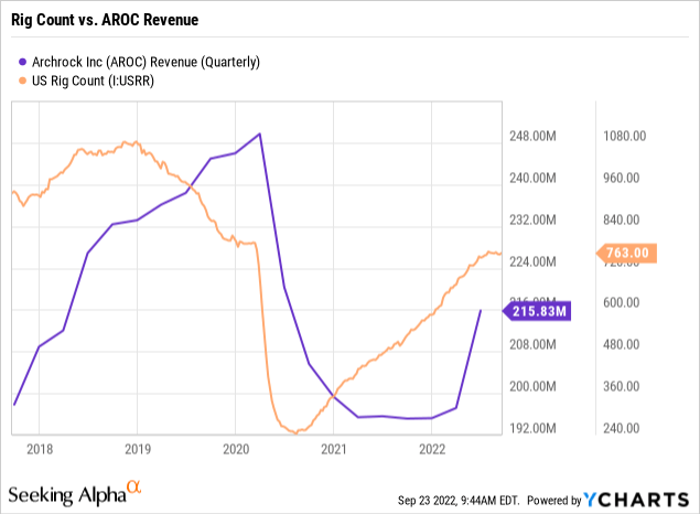 US rig count and Archrock revenue