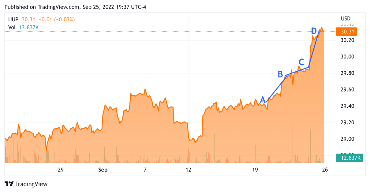 Stock chart