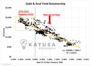 Gold and real yields