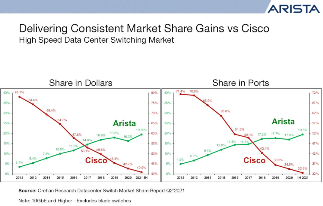 slide showing how arista is stealing market share from cisco