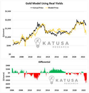 Gold model using real yields