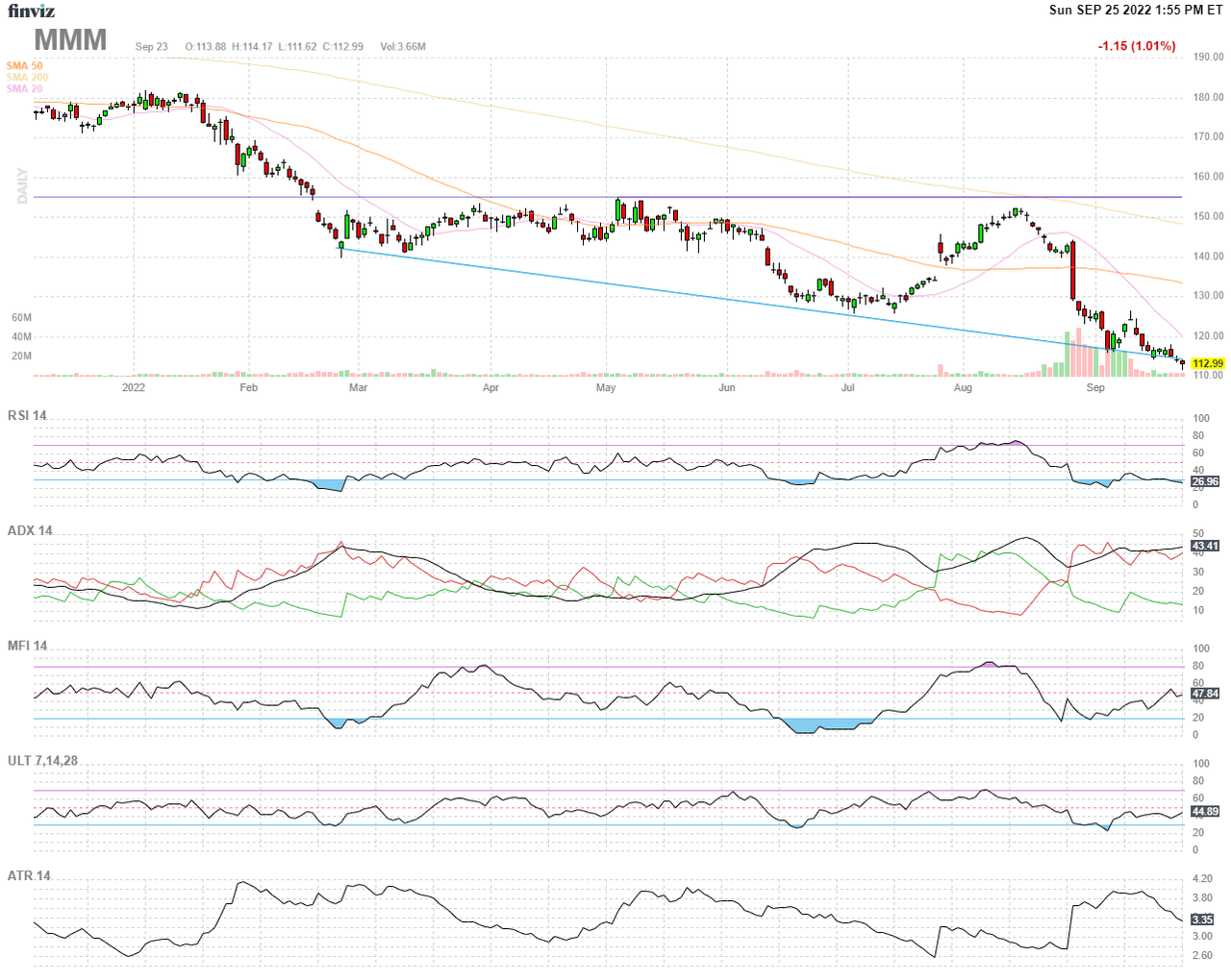 Finviz Chart MMM