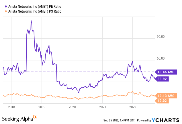 chart showing ANET PE and PS ratio