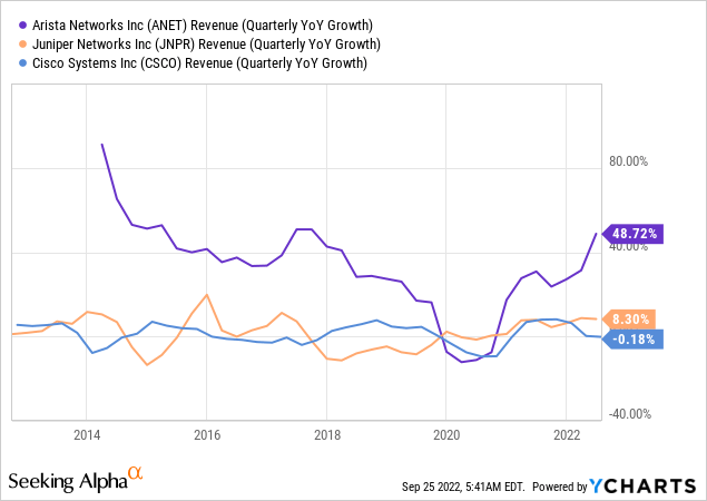 chart showing ANET, JNPR and CSCO revenue growth