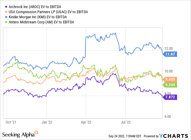 AROC vs peers EV to EBITDA