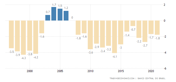 Brazil Current Account to GDP