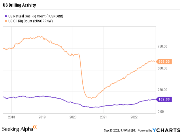 US drilling activity