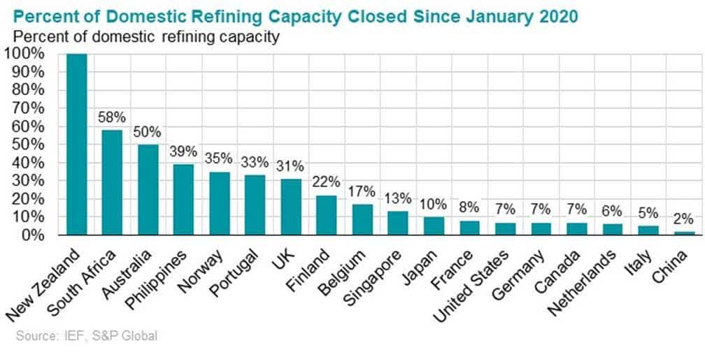 percent of domestic refining capacity closed since January 2020
