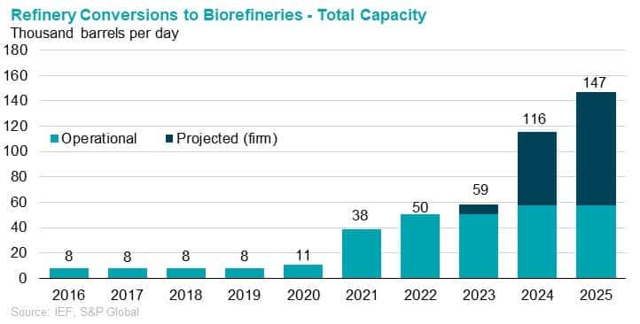 Conversion of refineries to biorefineries - total capacity