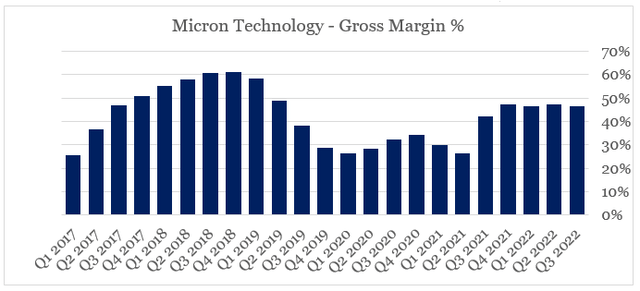 Micron Technology gross margin