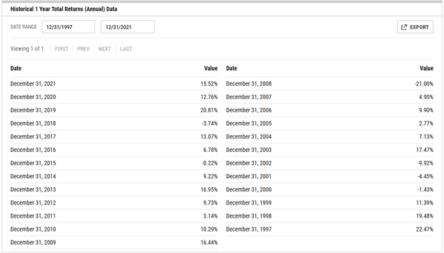 60/40 annual total returns