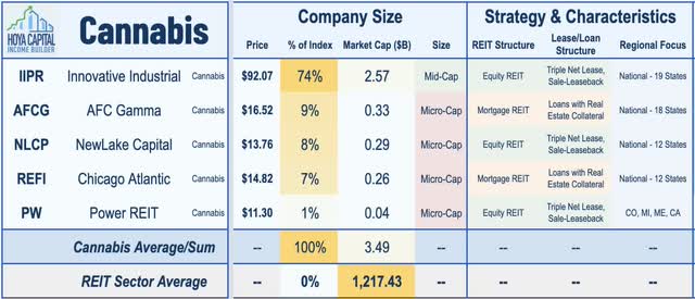 cannabis REITs overview 2022
