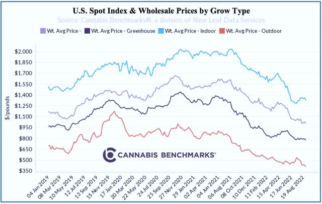 cannabis prices