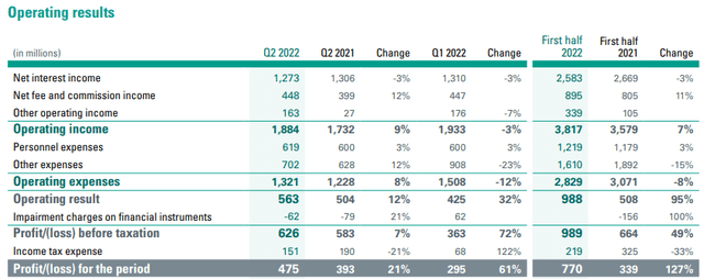 ABN AMRO Bank Interim Report & Quarterly Report: Second Quarter Results 2022