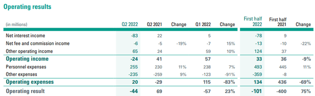 ABN AMRO Bank Interim Report & Quarterly Report: Second Quarter Results 2022
