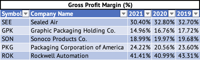 Gross Profit Margins for Sealed Air, Rockwell Automation, Graphic Packaging, Sonoco Products, and Packaging Corporation of America