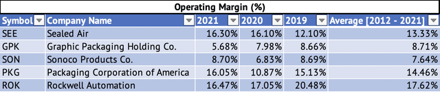 Operating Profit Margins for Sealed Air, Rockwell Automation, Graphic Packaging, Sonoco Products, and Packaging Corporation of America