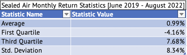 Sealed Air Monthly Return Statistics - Average, First Quartile, Third Quartile, and Standard Deviation