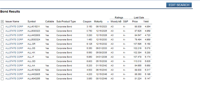 ALL Corporate Bonds