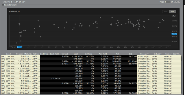 BAC Yield Curve