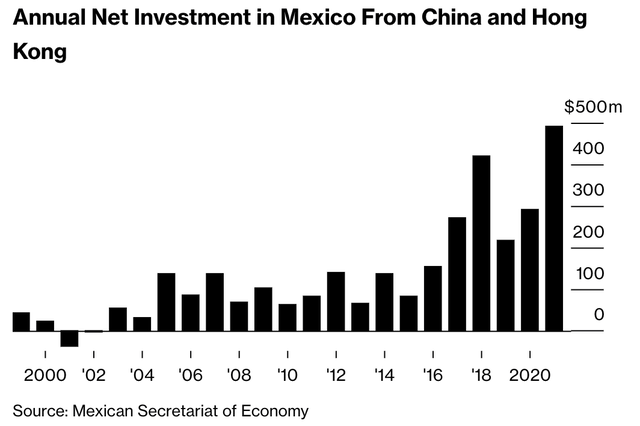 China/Hong Kong investments in Mexico