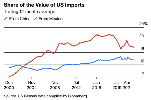 US imports from China and Mexico