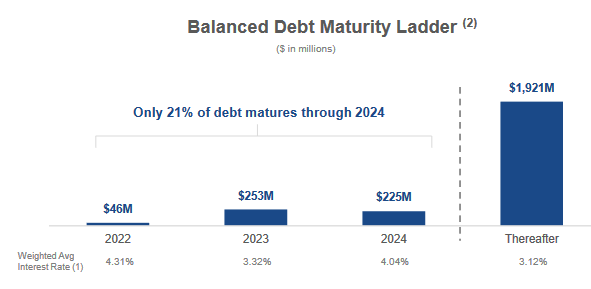 STAG Industrial Debt Maturity Ladder