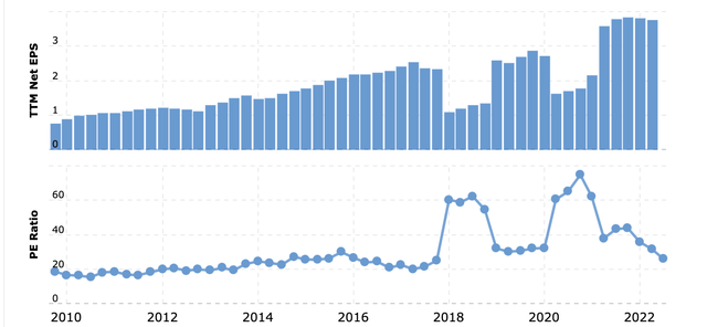 Nike PE ratio history