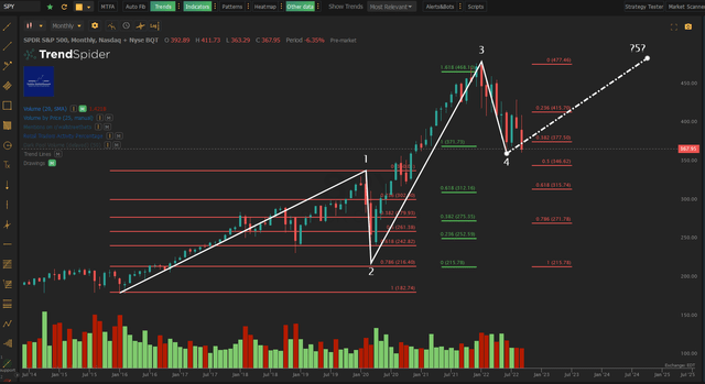 SPY Chart