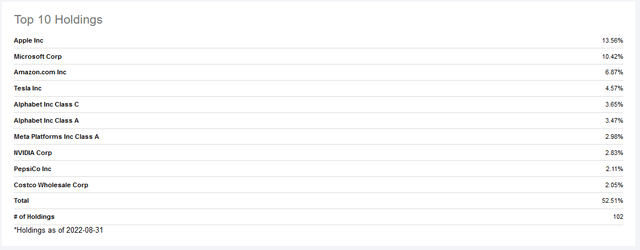 QQQ Top 10 Holdings