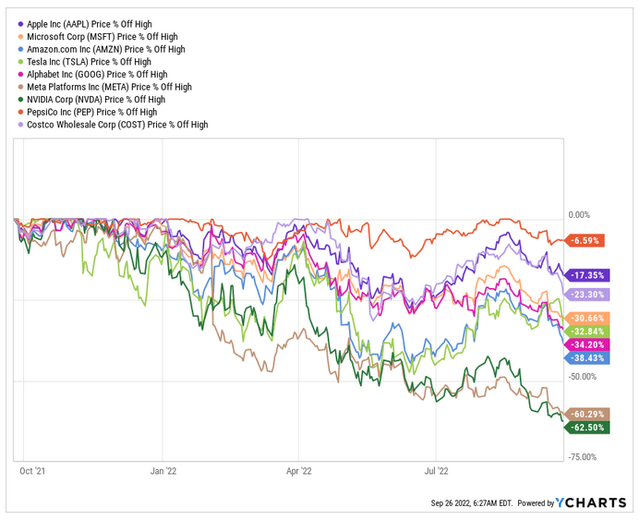 QQQ Top 10 % Off High