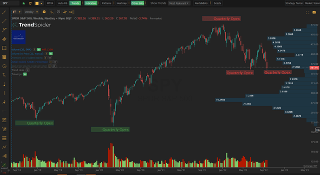 SPY vs Quarterly Opex