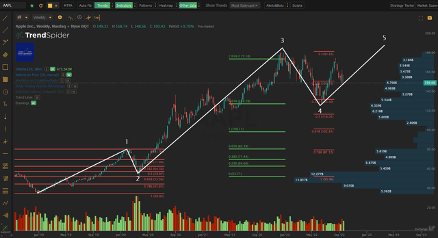 AAPL Chart