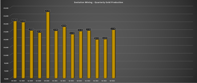 Evolution Mining - Quarterly Gold Production