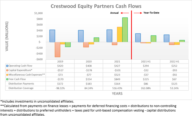 Crestwood Equity Partners Cash Flows
