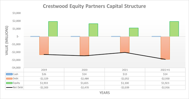 Crestwood Equity Partners Capital Structure