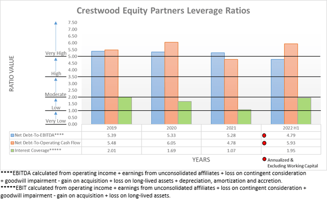 Crestwood Equity Partners Leverage Ratios