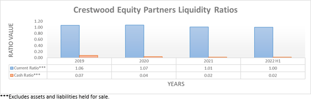 Crestwood Equity Partners Liquidity Ratios