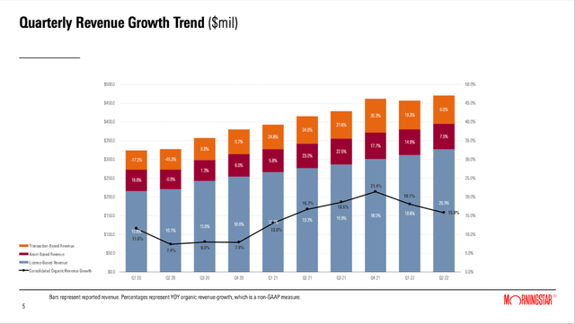 Quarterly revenue growth trends for the last 10 quarters