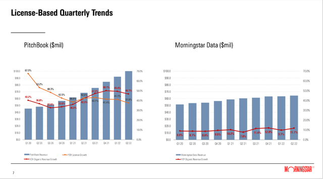 Especially PitchBook could report high growth rates und double revenue in the last two years