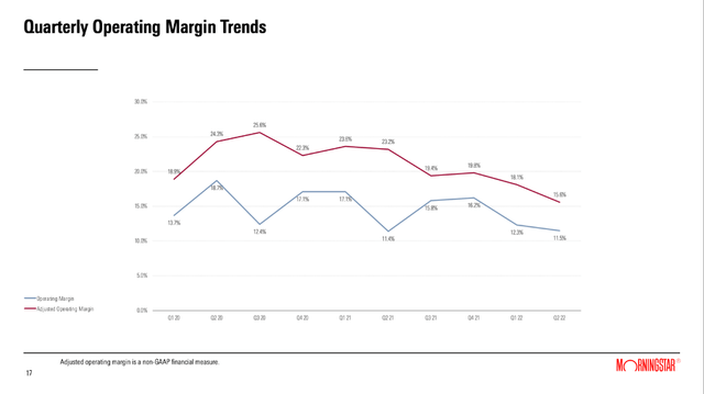 Morningstar: Gross margin as well as operating margin are declining in the last few quarters