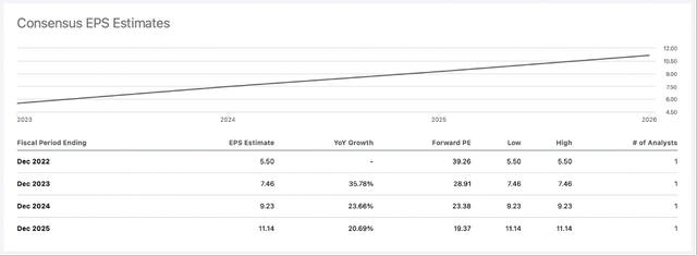 Analysts are expecting high growth rates for the next few years for EPS