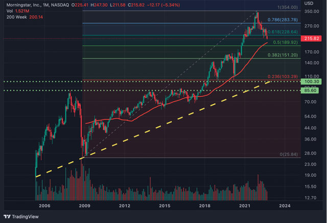 Morningstar: Strong support levels for Morningstar at $85 to $100