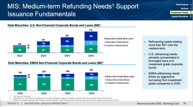 Moody's is still seeing refunding needs in the next few years