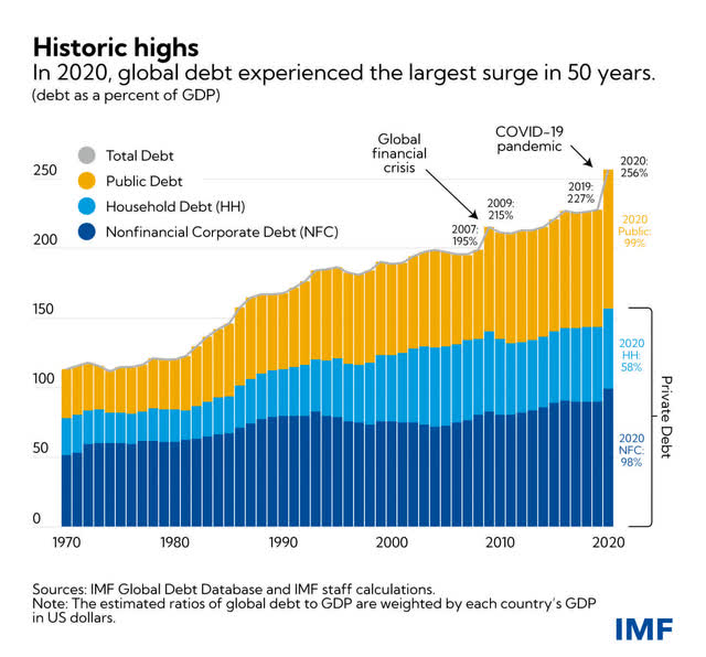 Global debt levels have reached historic highs in 2020