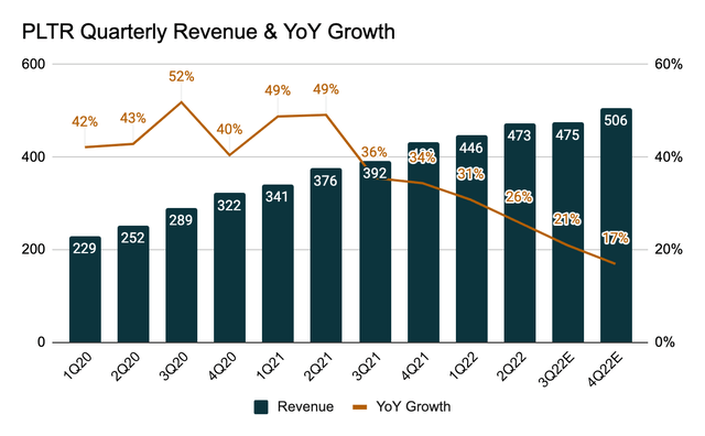 PLTR quarterly revenue growth