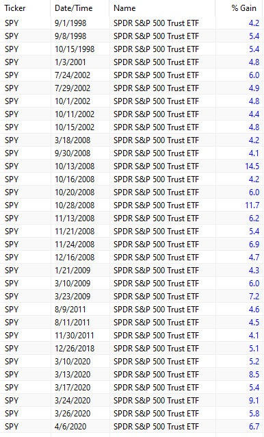 SPY ETF Daily Gains Larger Than 4% With Price Below the 200-Day Moving Average