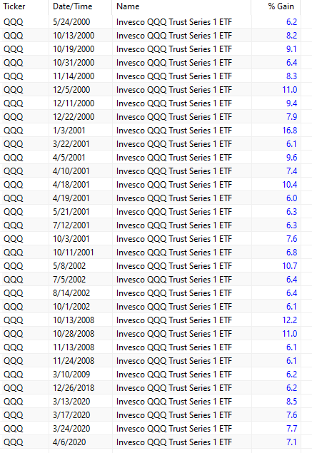 QQQ ETF Daily Gains Larger Than 6% With Price Below the 200-Day Moving Average